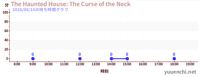 1日前の待ち時間グラフ（The Haunted House: The Curse of the Neck)
