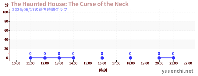 今日のこれまでの待ち時間グラフ（The Haunted House: The Curse of the Neck)