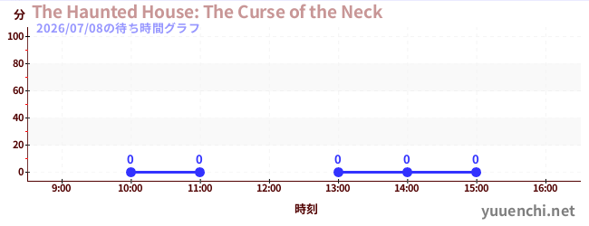 6日前の待ち時間グラフ（The Haunted House: The Curse of the Neck)