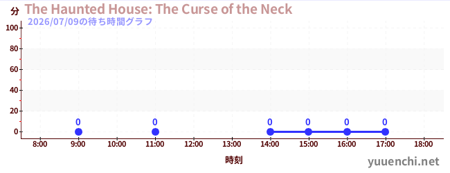 5日前の待ち時間グラフ（The Haunted House: The Curse of the Neck)