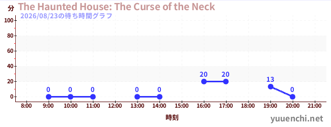 6日前の待ち時間グラフ（The Haunted House: The Curse of the Neck)