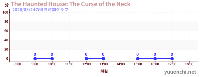5日前の待ち時間グラフ（The Haunted House: The Curse of the Neck)
