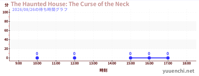 3日前の待ち時間グラフ（The Haunted House: The Curse of the Neck)