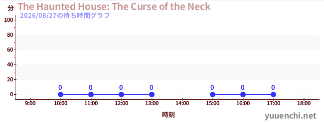 2日前の待ち時間グラフ（The Haunted House: The Curse of the Neck)