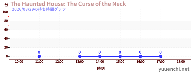 7日前の待ち時間グラフ（The Haunted House: The Curse of the Neck)