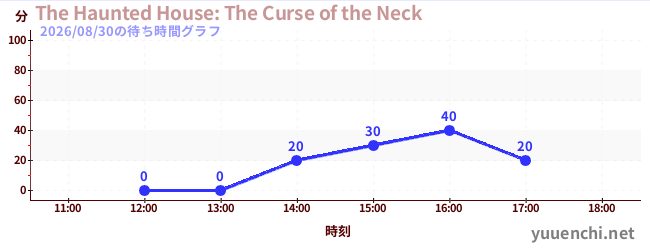6日前の待ち時間グラフ（The Haunted House: The Curse of the Neck)