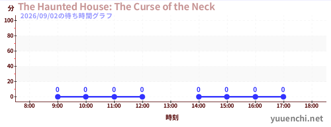 3日前の待ち時間グラフ（The Haunted House: The Curse of the Neck)