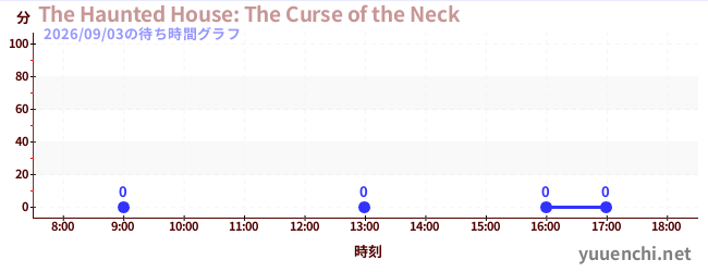 2日前の待ち時間グラフ（The Haunted House: The Curse of the Neck)