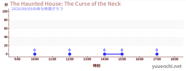 今日のこれまでの待ち時間グラフ（The Haunted House: The Curse of the Neck)