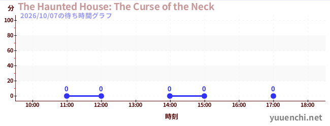 6日前の待ち時間グラフ（The Haunted House: The Curse of the Neck)