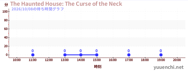 5日前の待ち時間グラフ（The Haunted House: The Curse of the Neck)