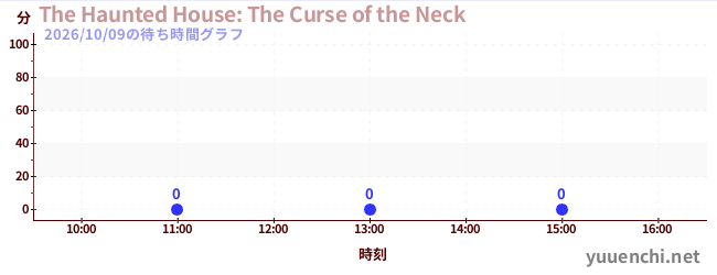 4日前の待ち時間グラフ（The Haunted House: The Curse of the Neck)
