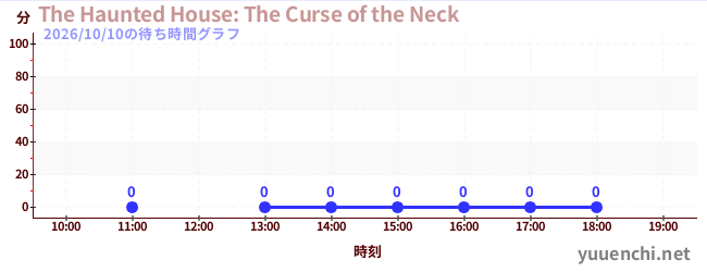 3日前の待ち時間グラフ（The Haunted House: The Curse of the Neck)