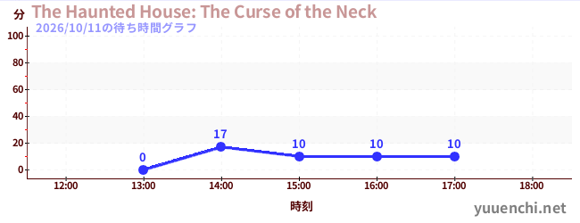 2日前の待ち時間グラフ（The Haunted House: The Curse of the Neck)