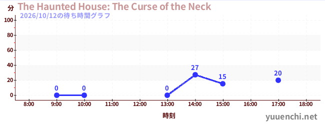 1日前の待ち時間グラフ（The Haunted House: The Curse of the Neck)
