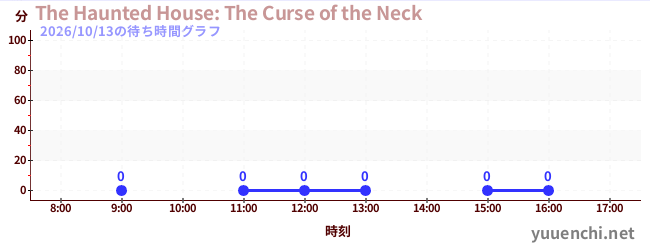 今日のこれまでの待ち時間グラフ（The Haunted House: The Curse of the Neck)