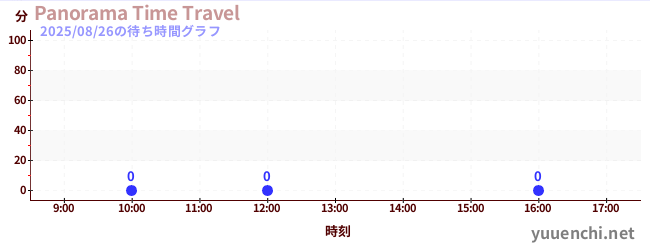1日前の待ち時間グラフ(Panorama Time Travel)