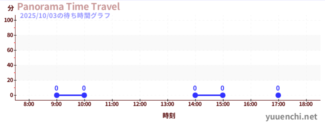 7日前の待ち時間グラフ(Panorama Time Travel)