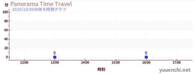 5日前の待ち時間グラフ(Panorama Time Travel)