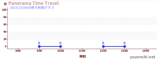 4日前の待ち時間グラフ(Panorama Time Travel)
