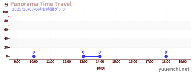3日前の待ち時間グラフ(Panorama Time Travel)
