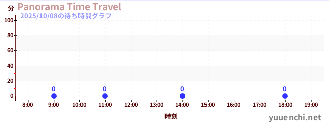 2日前の待ち時間グラフ(Panorama Time Travel)