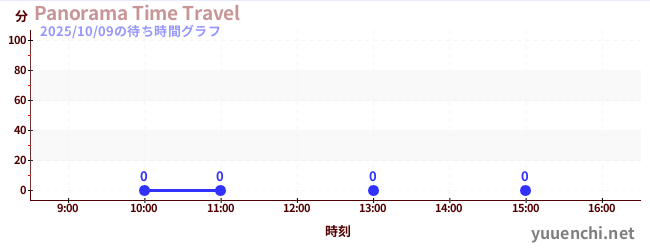 1日前の待ち時間グラフ(Panorama Time Travel)