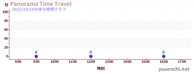 3日前の待ち時間グラフ（Panorama Time Travel)