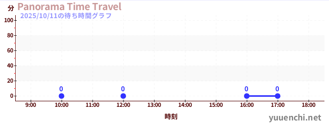 2日前の待ち時間グラフ（Panorama Time Travel)