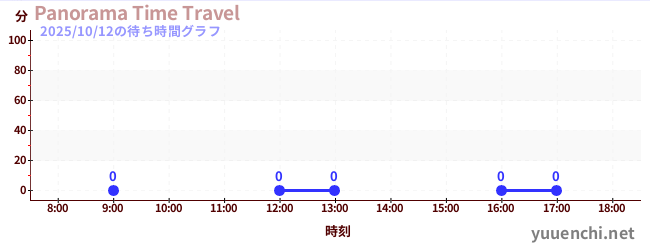 1日前の待ち時間グラフ（Panorama Time Travel)