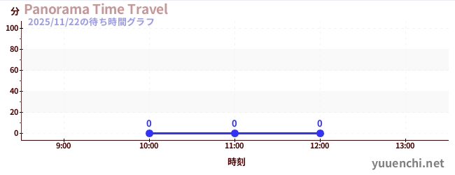 7日前の待ち時間グラフ（Panorama Time Travel)