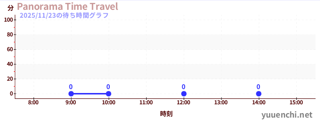 6日前の待ち時間グラフ（Panorama Time Travel)