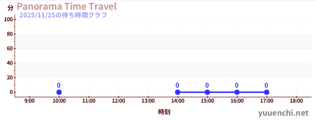 4日前の待ち時間グラフ（Panorama Time Travel)