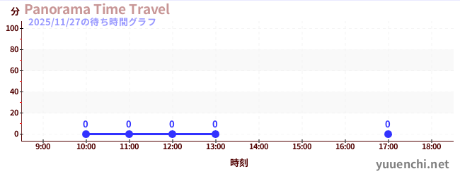 2日前の待ち時間グラフ（Panorama Time Travel)