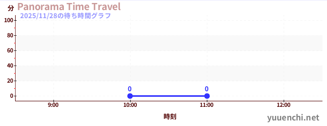 1日前の待ち時間グラフ（Panorama Time Travel)