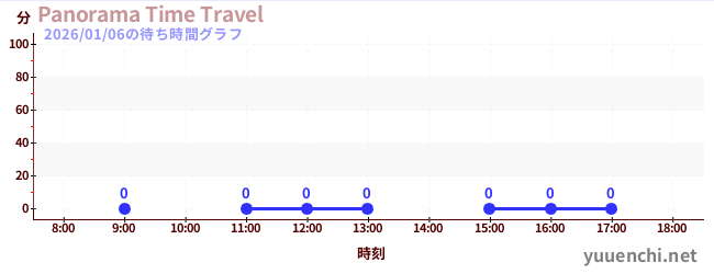 7日前の待ち時間グラフ（Panorama Time Travel)