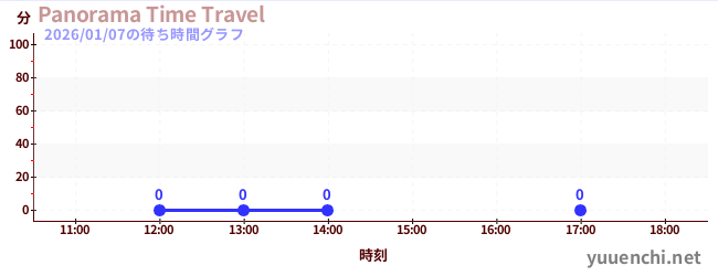 6日前の待ち時間グラフ（Panorama Time Travel)