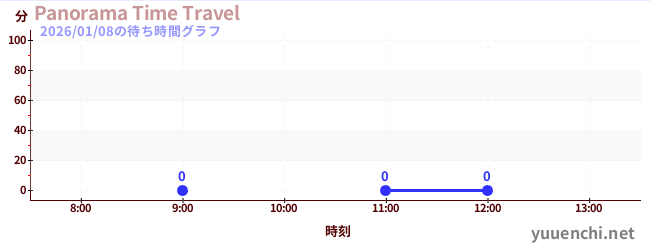 5日前の待ち時間グラフ（Panorama Time Travel)