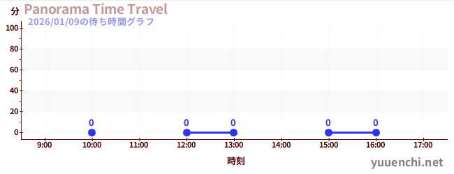 4日前の待ち時間グラフ（Panorama Time Travel)
