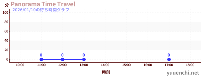 3日前の待ち時間グラフ（Panorama Time Travel)