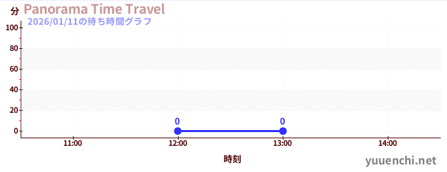 2日前の待ち時間グラフ（Panorama Time Travel)