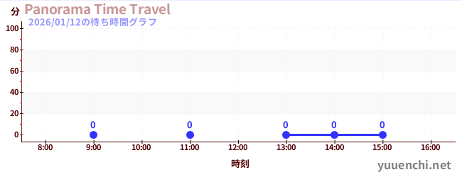 1日前の待ち時間グラフ（Panorama Time Travel)