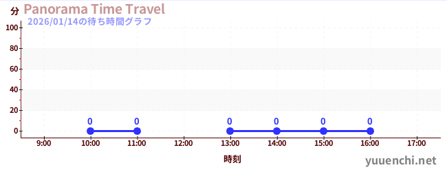 今日のこれまでの待ち時間グラフ（Panorama Time Travel)