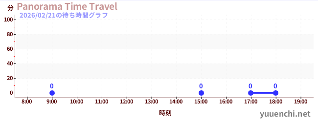 7日前の待ち時間グラフ（Panorama Time Travel)