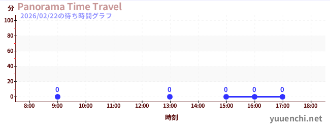 6日前の待ち時間グラフ（Panorama Time Travel)