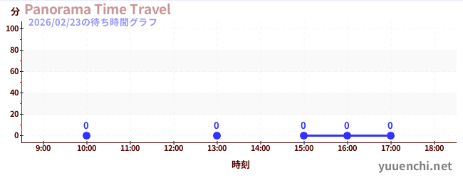 5日前の待ち時間グラフ（Panorama Time Travel)