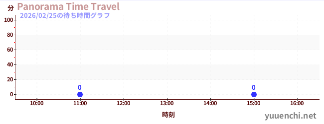 3日前の待ち時間グラフ（Panorama Time Travel)