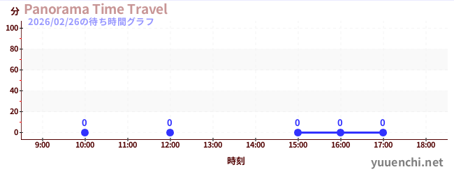 2日前の待ち時間グラフ（Panorama Time Travel)