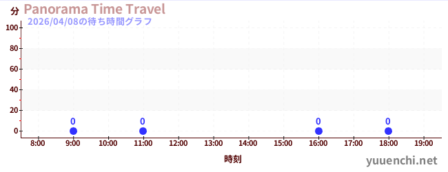 6日前の待ち時間グラフ（Panorama Time Travel)