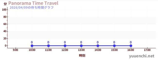 5日前の待ち時間グラフ（Panorama Time Travel)
